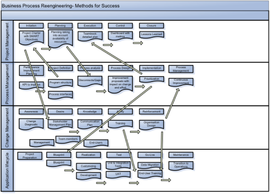 business process reengineering methodology